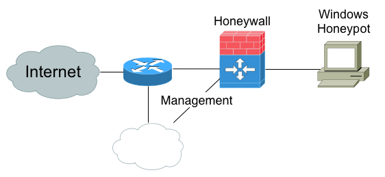 Setup for tracking Botnets